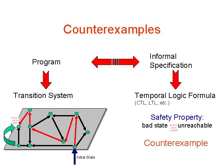 Counterexamples Informal Specification Program Transition System Temporal Logic Formula (CTL, LTL, etc. ) Safety
