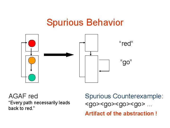 Spurious Behavior “red” “go” AGAF red “Every path necessarily leads back to red. ”