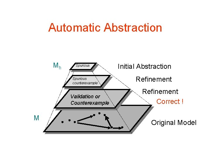 Automatic Abstraction Mh Spurious counterexample Validation or Counterexample M Initial Abstraction Refinement Correct !