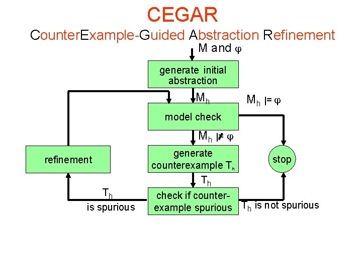 CEGAR Counter. Example-Guided Abstraction Refinement M and generate initial abstraction Mh Mh |= model