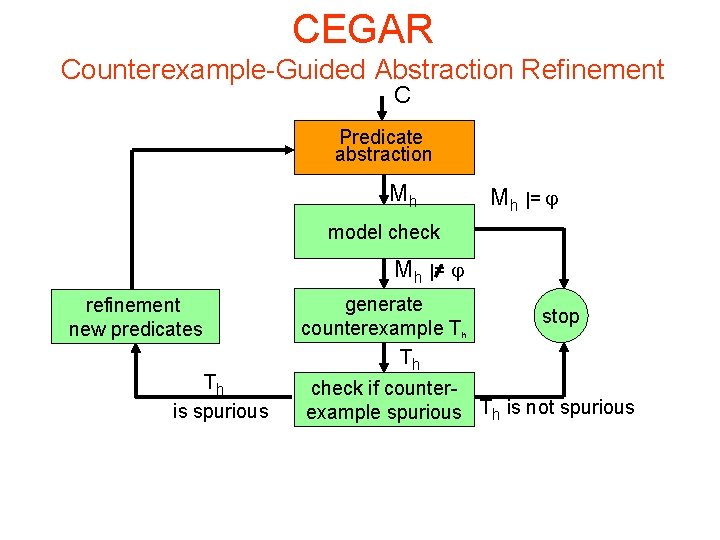 CEGAR Counterexample-Guided Abstraction Refinement C Predicate abstraction Mh Mh |= model check Mh |=
