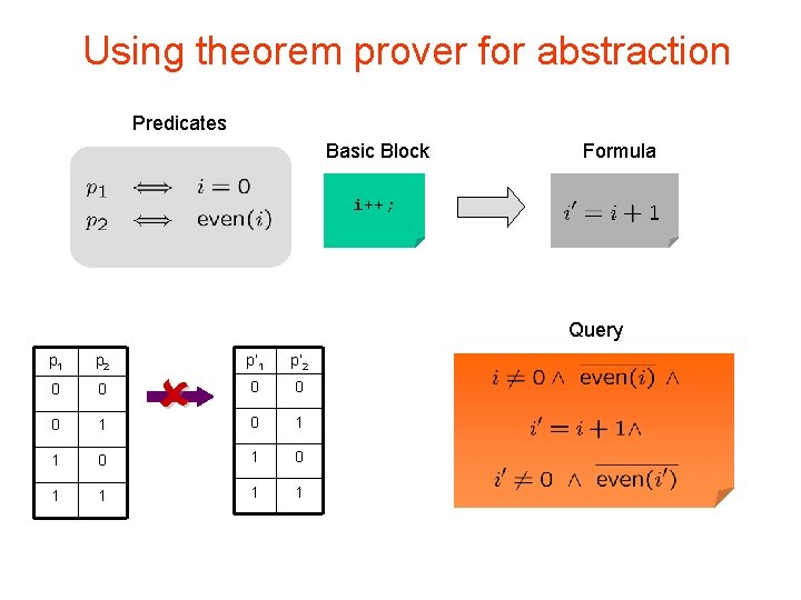 Using theorem prover for abstraction Predicates Basic Block Formula i++; Query p 1 p