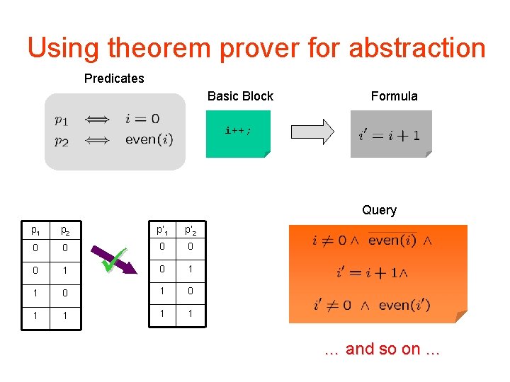 Using theorem prover for abstraction Predicates Basic Block Formula i++; Query p 1 p