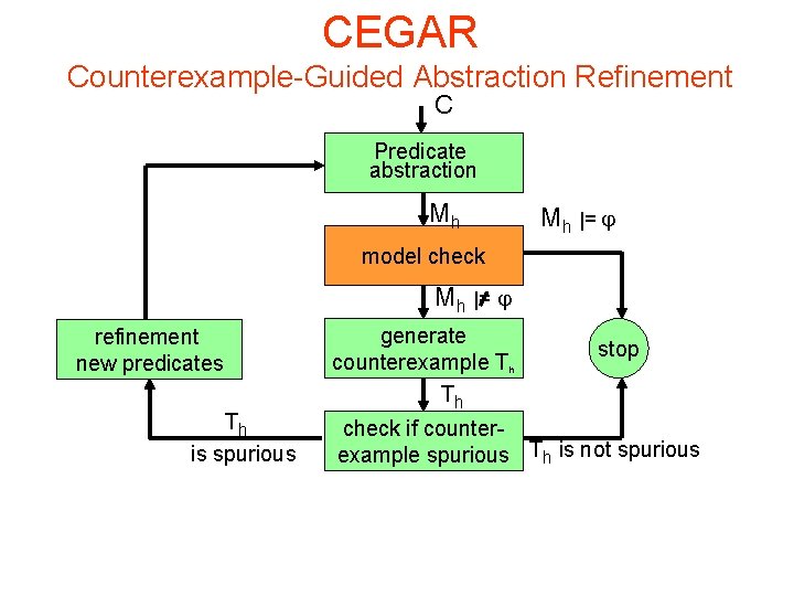 CEGAR Counterexample-Guided Abstraction Refinement C Predicate abstraction Mh Mh |= model check Mh |=
