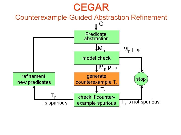 CEGAR Counterexample-Guided Abstraction Refinement C Predicate abstraction Mh Mh |= model check Mh |=
