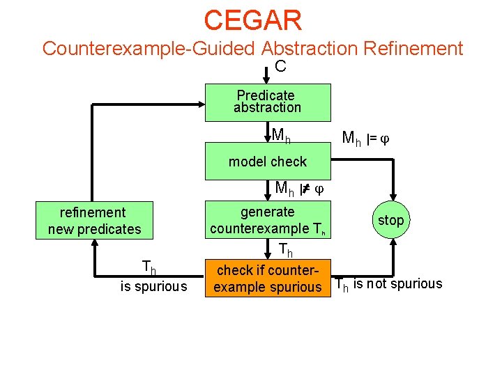 CEGAR Counterexample-Guided Abstraction Refinement C Predicate abstraction Mh Mh |= model check Mh |=