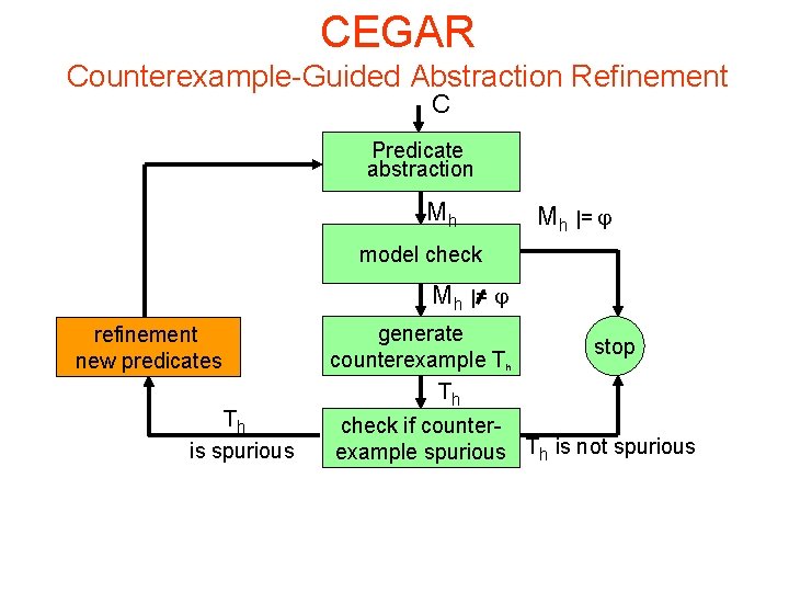 CEGAR Counterexample-Guided Abstraction Refinement C Predicate abstraction Mh Mh |= model check Mh |=