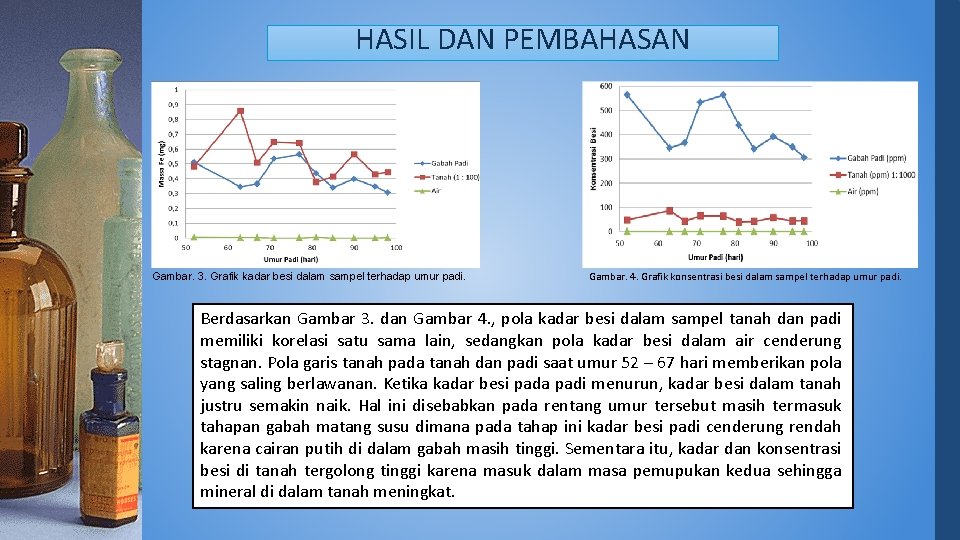 HASIL DAN PEMBAHASAN Gambar. 3. Grafik kadar besi dalam sampel terhadap umur padi. Gambar.