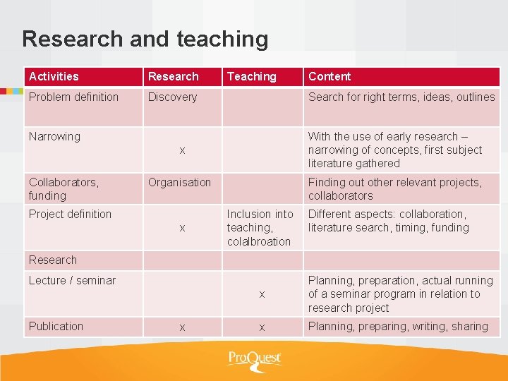 Research and teaching Activities Research Problem definition Discovery Teaching Search for right terms, ideas,