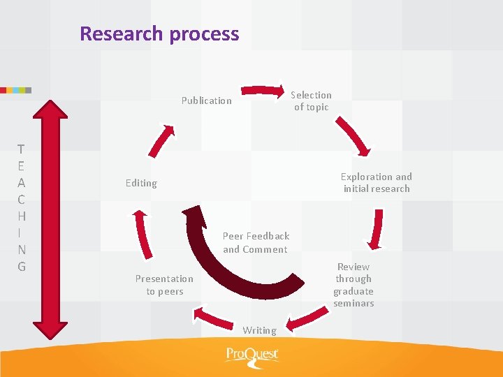 Research process Selection of topic Publication T E A C H I N G