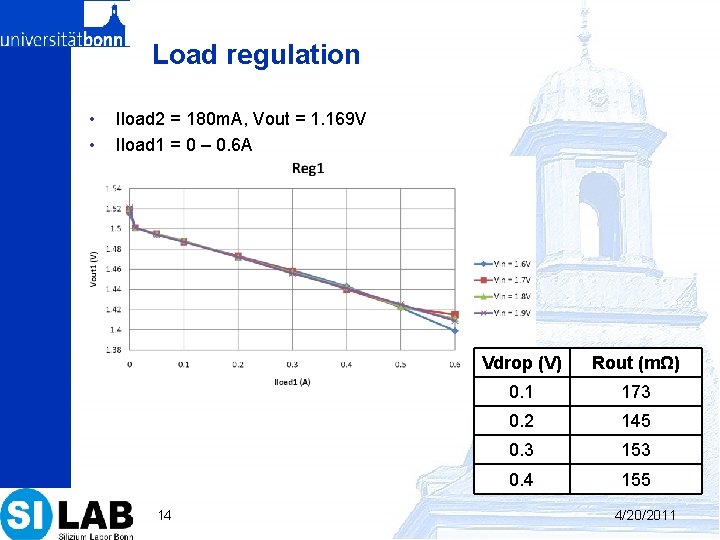 Load regulation • • Iload 2 = 180 m. A, Vout = 1. 169