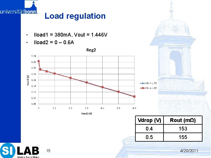 Load regulation • • Iload 1 = 380 m. A, Vout = 1. 446