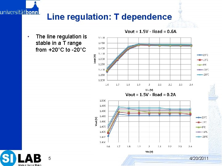 Line regulation: T dependence • The line regulation is stable in a T range