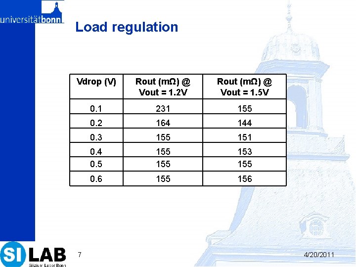 Load regulation Vdrop (V) Rout (mΩ) @ Vout = 1. 2 V Rout (mΩ)