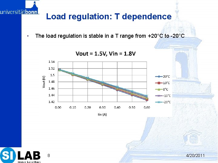 Load regulation: T dependence • The load regulation is stable in a T range