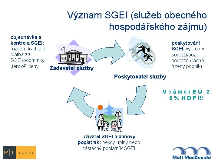 Význam SGEI (služeb obecného hospodářského zájmu) objednávka a kontrola SGEI: rozsah, kvalita a platba