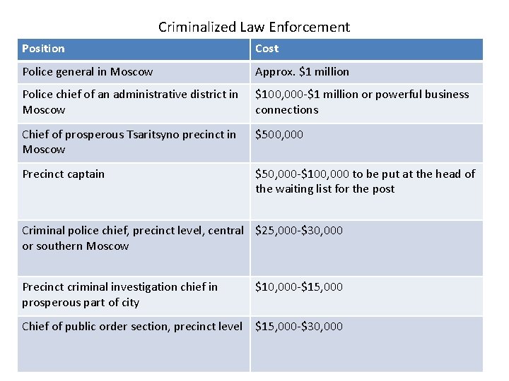 Criminalized Law Enforcement Position Cost Police general in Moscow Approx. $1 million • Position