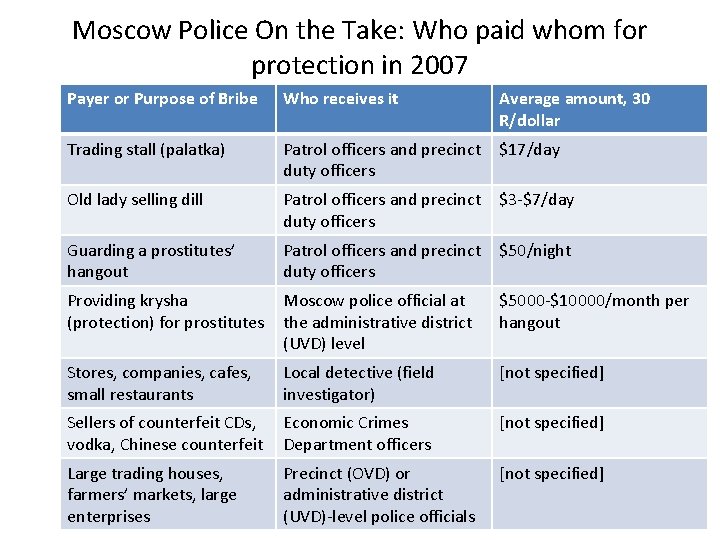 Moscow Police On the Take: Who paid whom for protection in 2007 Payer or