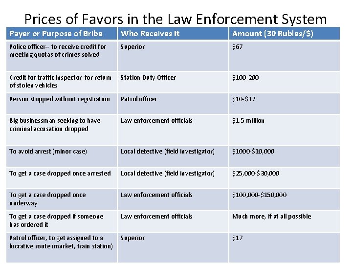 Prices of Favors in the Law Enforcement System Payer or Purpose of Bribe Who