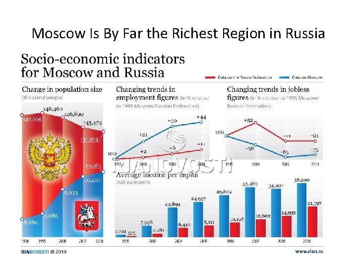 Moscow Is By Far the Richest Region in Russia 