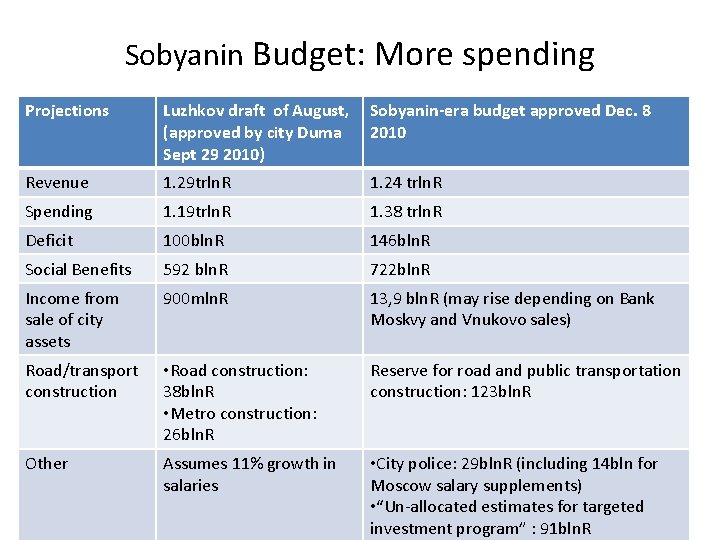 Sobyanin Budget: More spending Projections Luzhkov draft of August, (approved by city Duma Sept