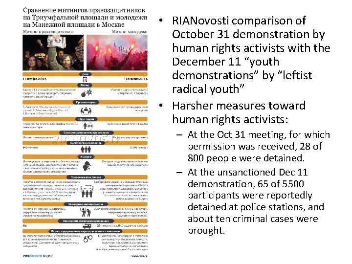  • RIANovosti comparison of October 31 demonstration by human rights activists with the