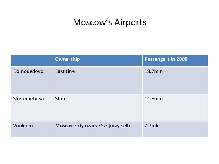 Moscow’s Airports Ownership Passengers in 2009 Domodedovo East Line 18. 7 mln Sheremetyevo State