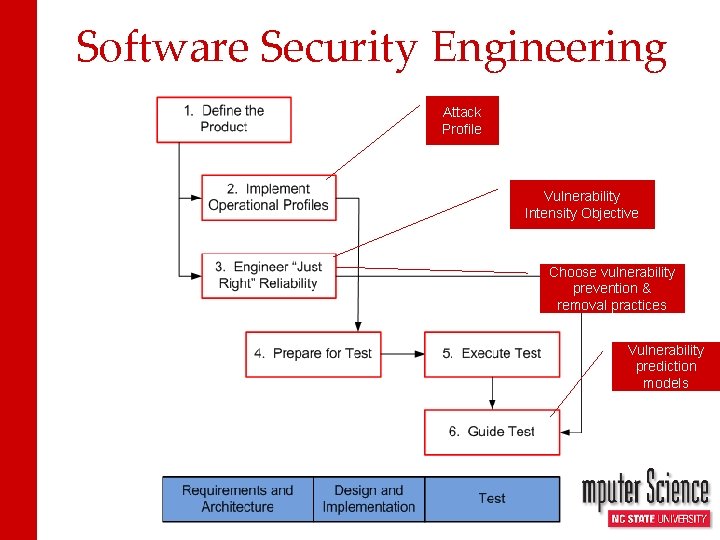 Software Security Engineering Attack Profile Vulnerability Intensity Objective Choose vulnerability prevention & removal practices