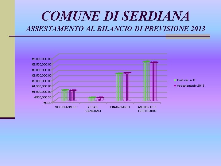 COMUNE DI SERDIANA ASSESTAMENTO AL BILANCIO DI PREVISIONE 2013 € 4, 000. 00 €