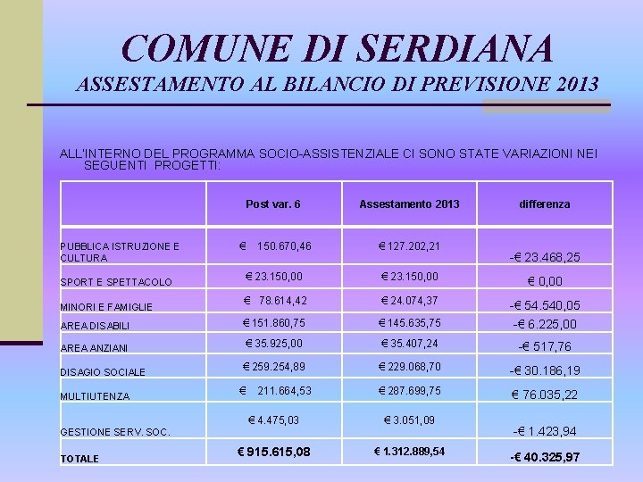 COMUNE DI SERDIANA ASSESTAMENTO AL BILANCIO DI PREVISIONE 2013 ALL’INTERNO DEL PROGRAMMA SOCIO-ASSISTENZIALE CI