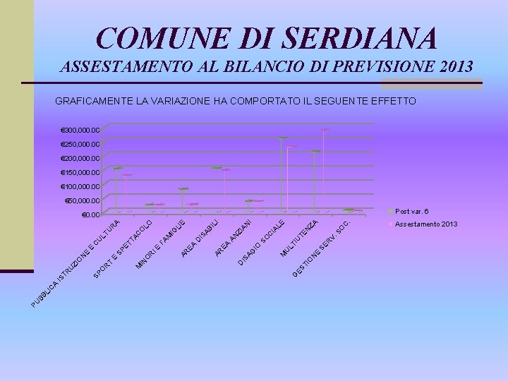 COMUNE DI SERDIANA ASSESTAMENTO AL BILANCIO DI PREVISIONE 2013 GRAFICAMENTE LA VARIAZIONE HA COMPORTATO