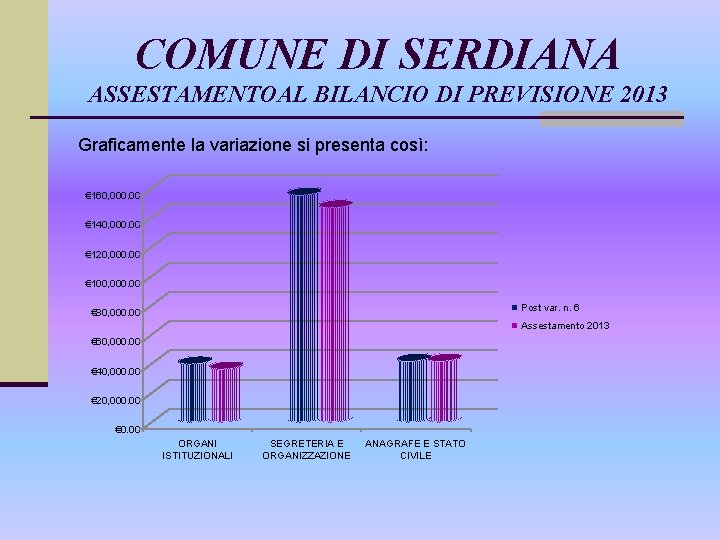 COMUNE DI SERDIANA ASSESTAMENTOAL BILANCIO DI PREVISIONE 2013 Graficamente la variazione si presenta così: