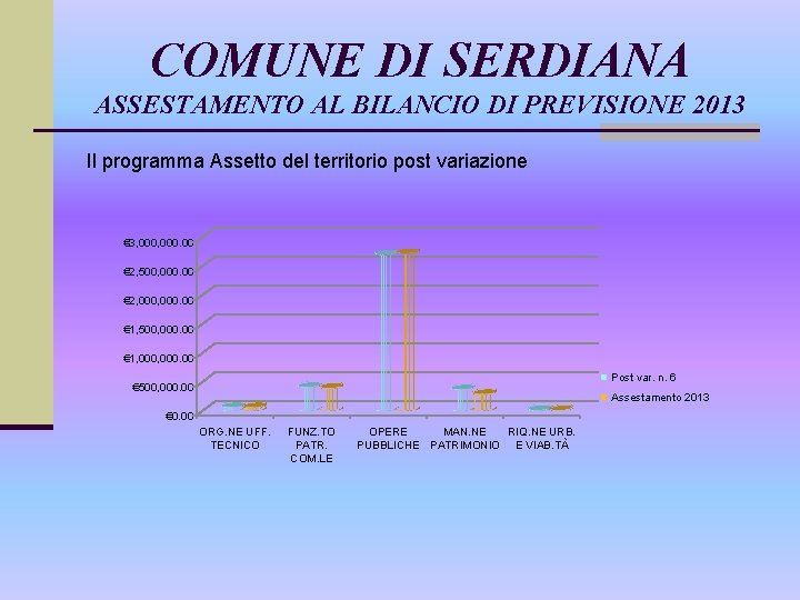 COMUNE DI SERDIANA ASSESTAMENTO AL BILANCIO DI PREVISIONE 2013 Il programma Assetto del territorio