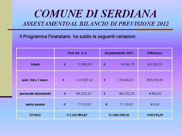 COMUNE DI SERDIANA ASSESTAMENTOAL BILANCIO DI PREVISIONE 2012 Il Programma Finanziario ha subito le