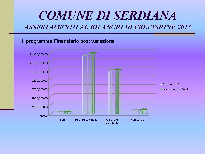 COMUNE DI SERDIANA ASSESTAMENTO AL BILANCIO DI PREVISIONE 2013 Il programma Finanziario post variazione