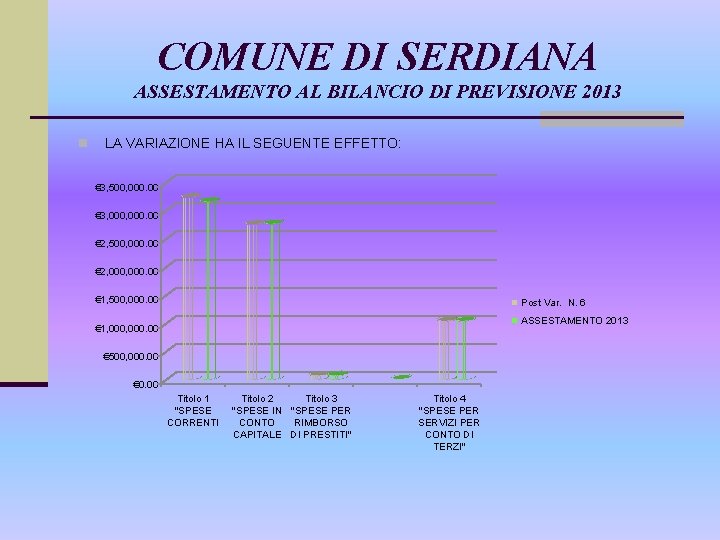 COMUNE DI SERDIANA ASSESTAMENTO AL BILANCIO DI PREVISIONE 2013 n LA VARIAZIONE HA IL