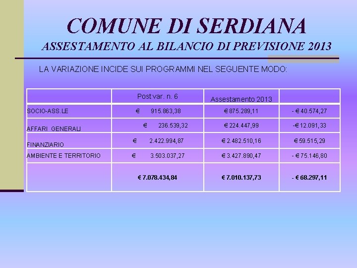 COMUNE DI SERDIANA ASSESTAMENTO AL BILANCIO DI PREVISIONE 2013 LA VARIAZIONE INCIDE SUI PROGRAMMI