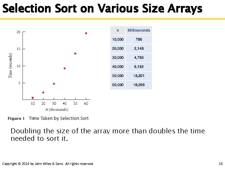 Selection Sort on Various Size Arrays Doubling the size of the array more than