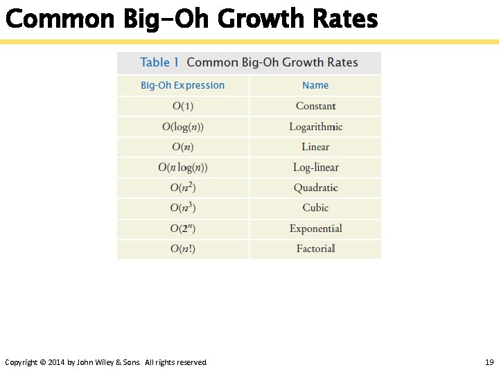 Common Big-Oh Growth Rates Copyright © 2014 by John Wiley & Sons. All rights