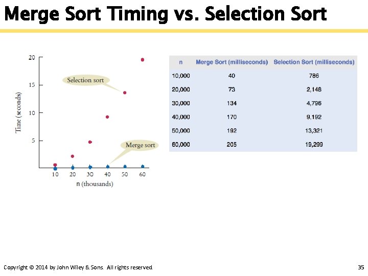 Merge Sort Timing vs. Selection Sort Copyright © 2014 by John Wiley & Sons.