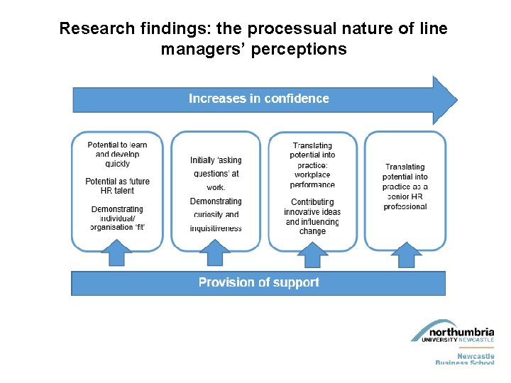 Research findings: the processual nature of line managers’ perceptions 
