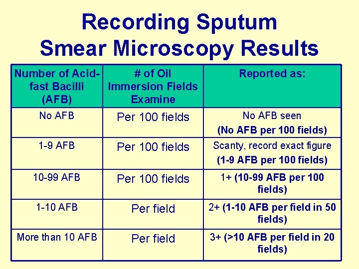 Recording Sputum Smear Microscopy Results Number of Acid# of Oil fast Bacilli Immersion Fields