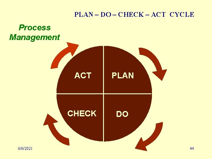 PLAN – DO – CHECK – ACT CYCLE Process Management 6/6/2021 ACT PLAN CHECK