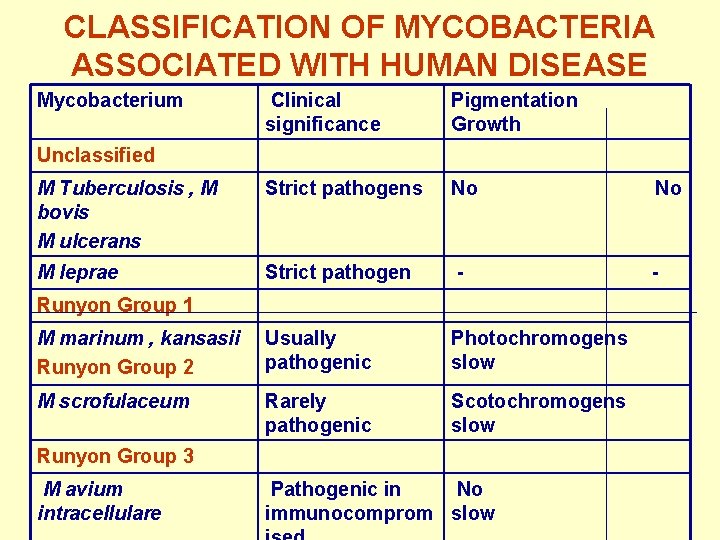 CLASSIFICATION OF MYCOBACTERIA ASSOCIATED WITH HUMAN DISEASE Mycobacterium Clinical significance Pigmentation Growth M Tuberculosis