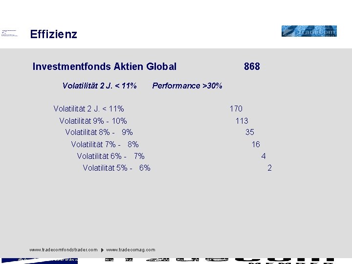 Effizienz Investmentfonds Aktien Global Volatilität 2 J. < 11% Performance >30% Volatilität 2 J.