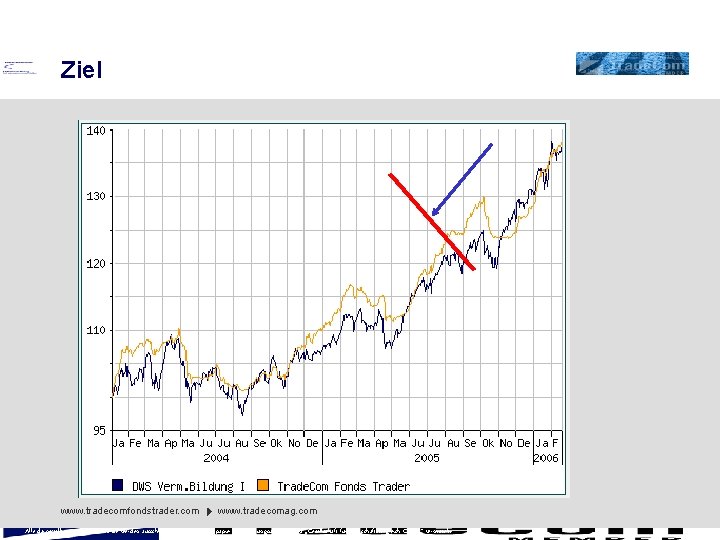 Ziel www. tradecomfondstrader. com www. tradecomag. com Alle dargestellten Finanzinstrumente werden ausschließlich über das