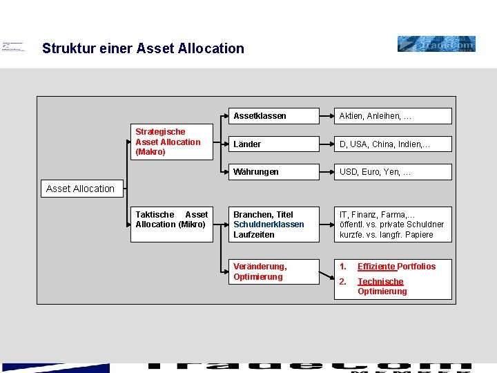 Struktur einer Asset Allocation Strategische Asset Allocation (Makro) Assetklassen Aktien, Anleihen, … Länder D,