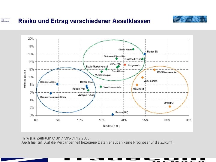 Risiko und Ertrag verschiedener Assetklassen In % p. a. Zeitraum 01. 1995 -31. 12.