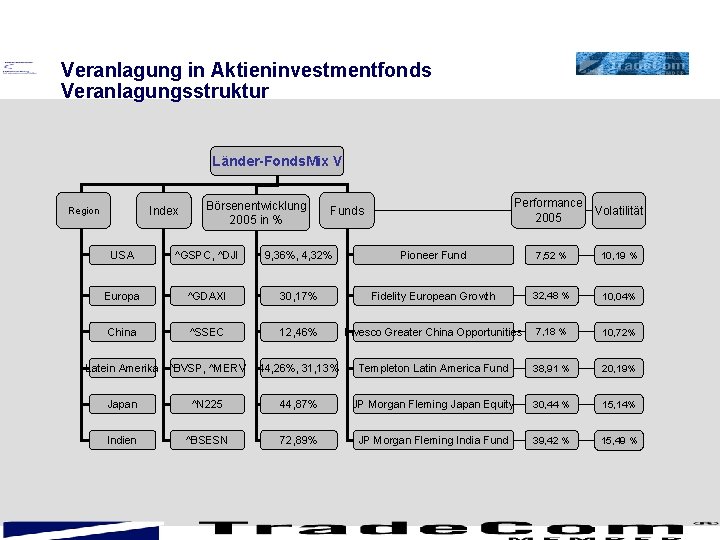 Veranlagung in Aktieninvestmentfonds Veranlagungsstruktur Länder-Fonds. Mix V Index Region Börsenentwicklung 2005 in % Performance