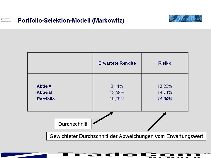 Portfolio-Selektion-Modell (Markowitz) Aktie A Aktie B Portfolio Erwartete Rendite Risiko 8, 14% 13, 59%
